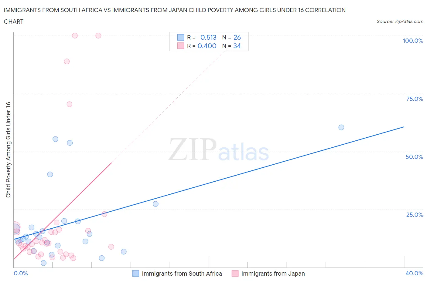 Immigrants from South Africa vs Immigrants from Japan Child Poverty Among Girls Under 16