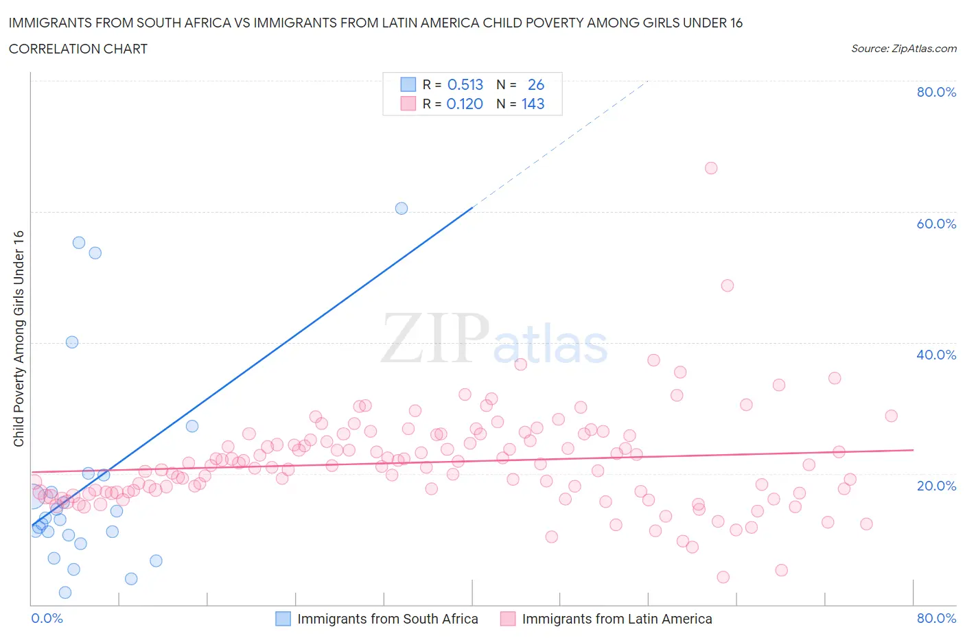 Immigrants from South Africa vs Immigrants from Latin America Child Poverty Among Girls Under 16