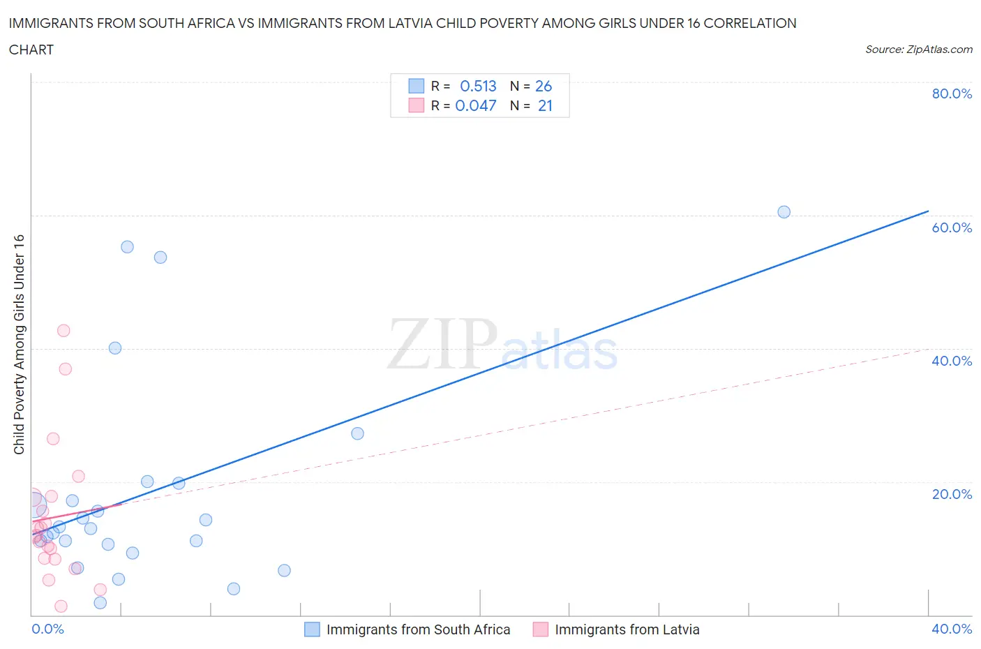 Immigrants from South Africa vs Immigrants from Latvia Child Poverty Among Girls Under 16