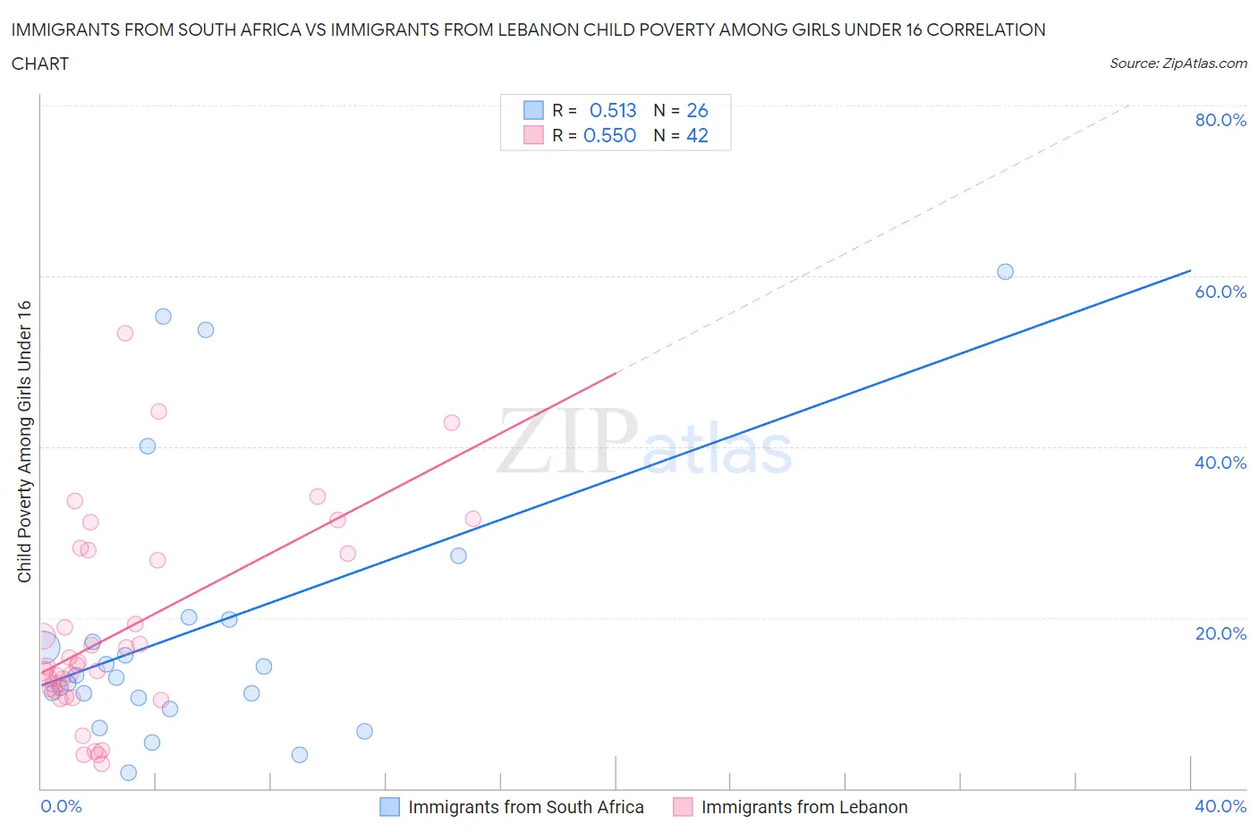 Immigrants from South Africa vs Immigrants from Lebanon Child Poverty Among Girls Under 16