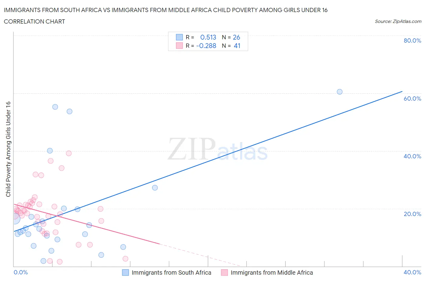 Immigrants from South Africa vs Immigrants from Middle Africa Child Poverty Among Girls Under 16