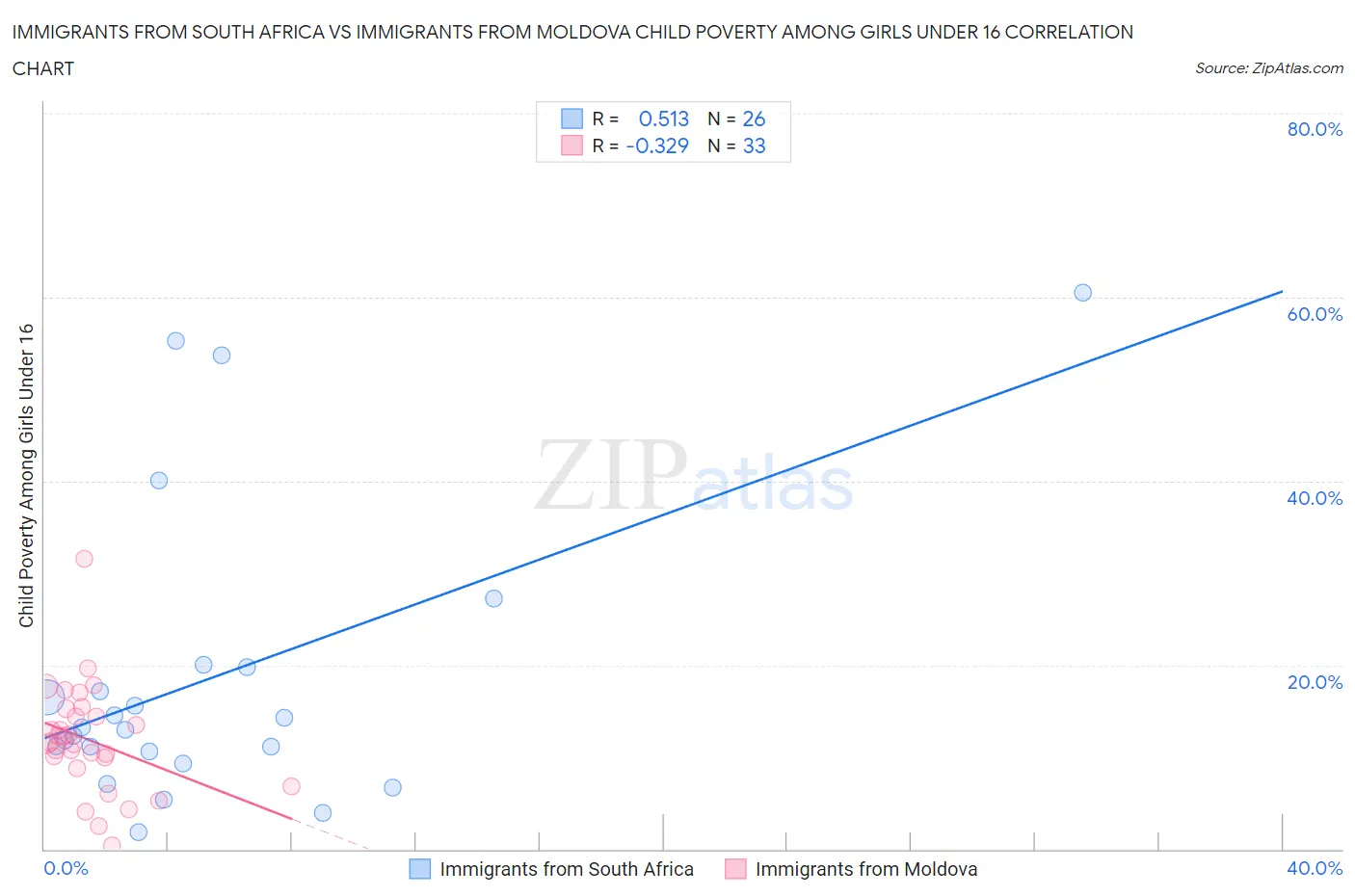 Immigrants from South Africa vs Immigrants from Moldova Child Poverty Among Girls Under 16
