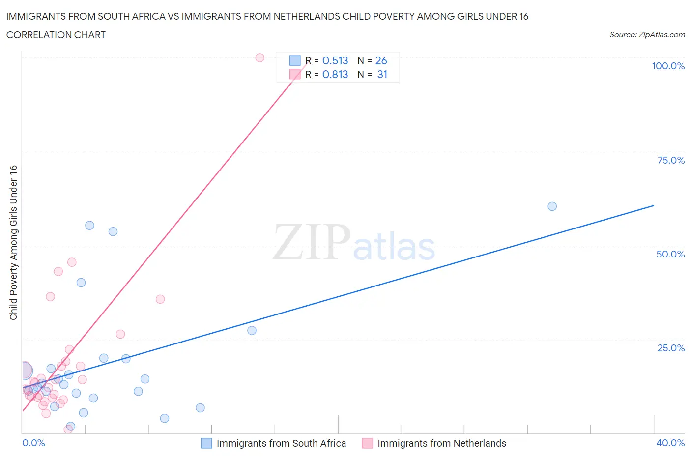 Immigrants from South Africa vs Immigrants from Netherlands Child Poverty Among Girls Under 16