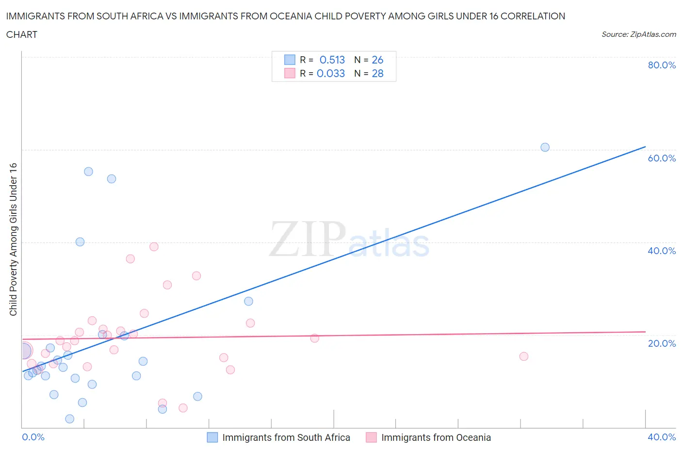 Immigrants from South Africa vs Immigrants from Oceania Child Poverty Among Girls Under 16