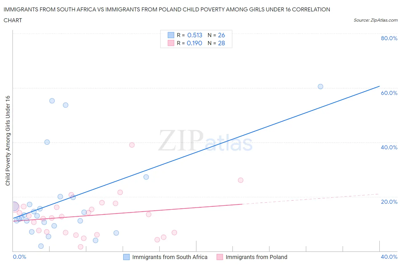 Immigrants from South Africa vs Immigrants from Poland Child Poverty Among Girls Under 16