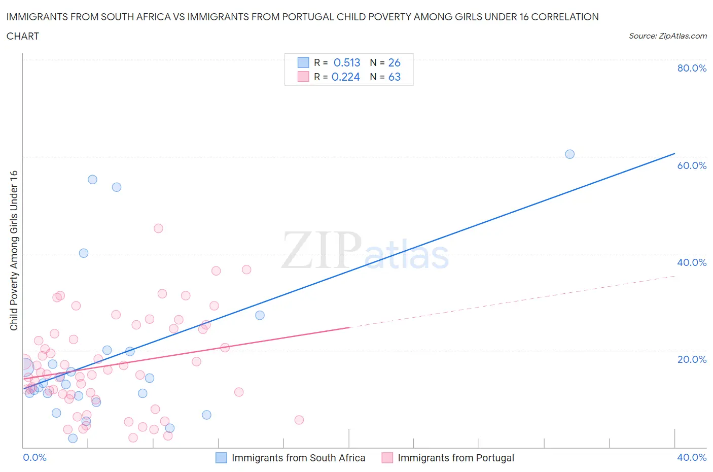 Immigrants from South Africa vs Immigrants from Portugal Child Poverty Among Girls Under 16