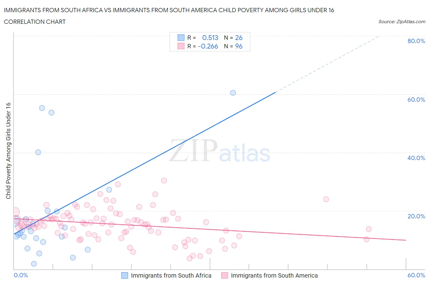 Immigrants from South Africa vs Immigrants from South America Child Poverty Among Girls Under 16