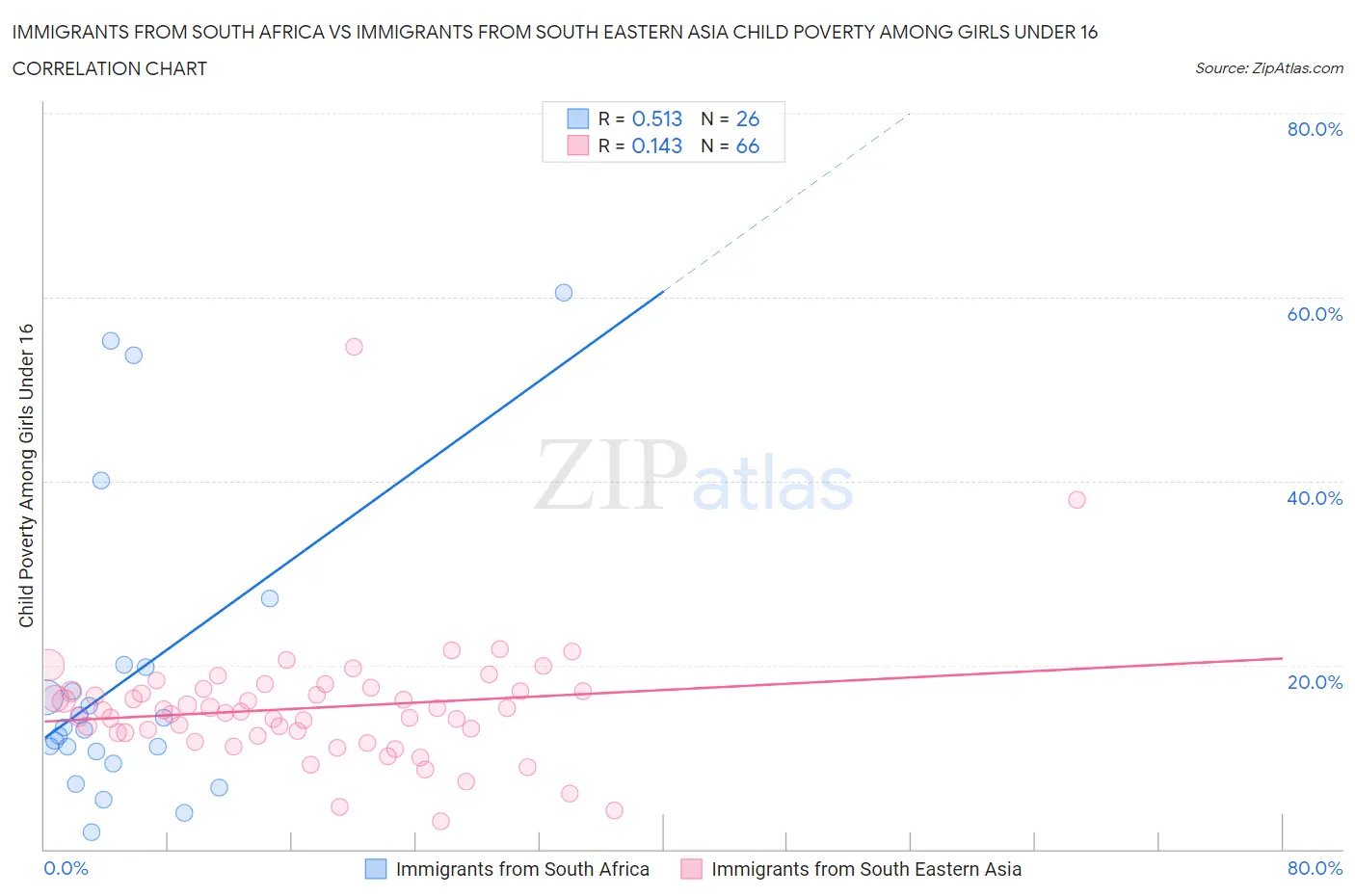 Immigrants from South Africa vs Immigrants from South Eastern Asia Child Poverty Among Girls Under 16