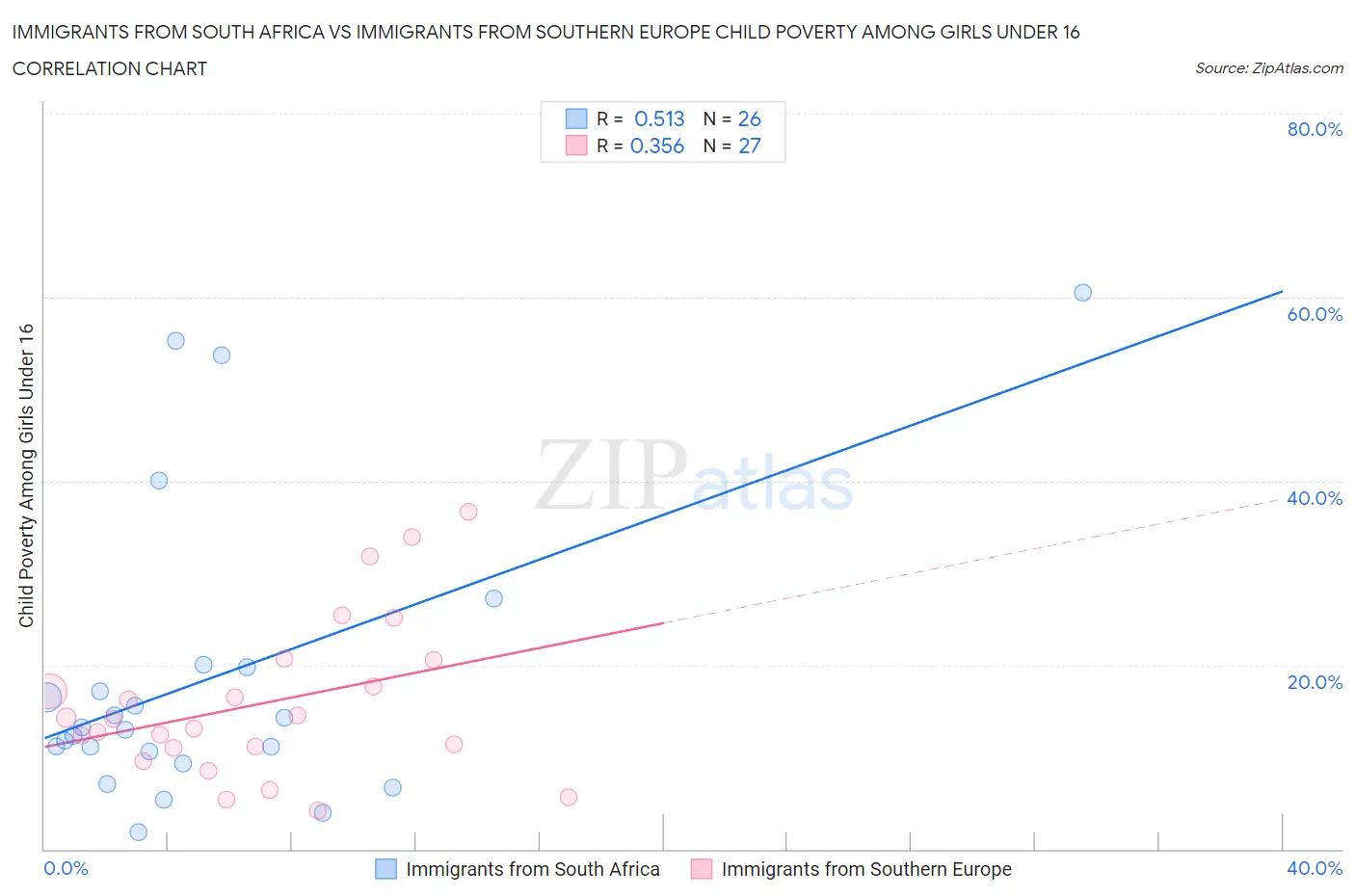 Immigrants from South Africa vs Immigrants from Southern Europe Child Poverty Among Girls Under 16