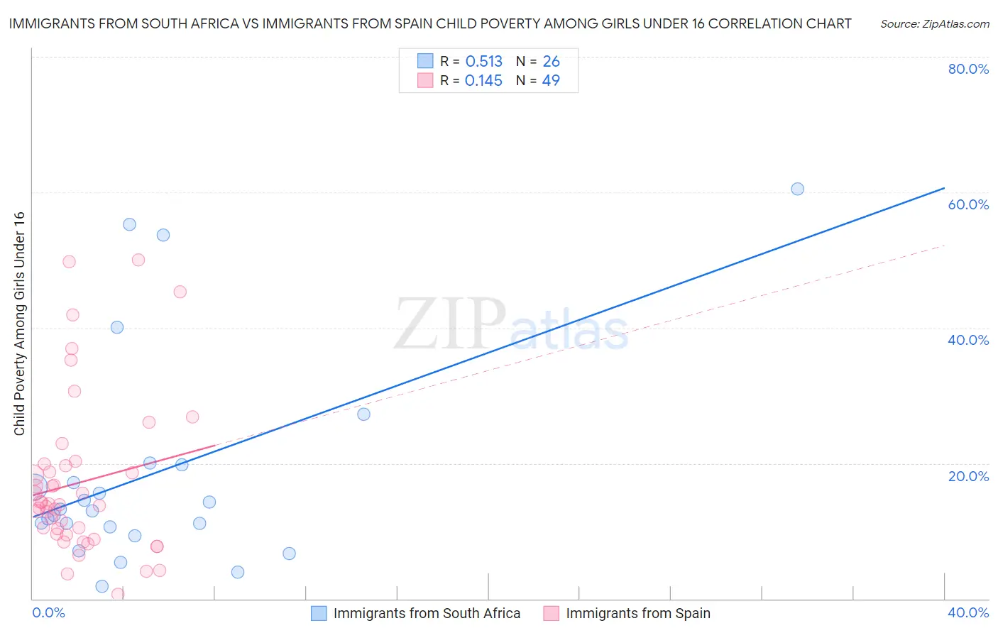 Immigrants from South Africa vs Immigrants from Spain Child Poverty Among Girls Under 16