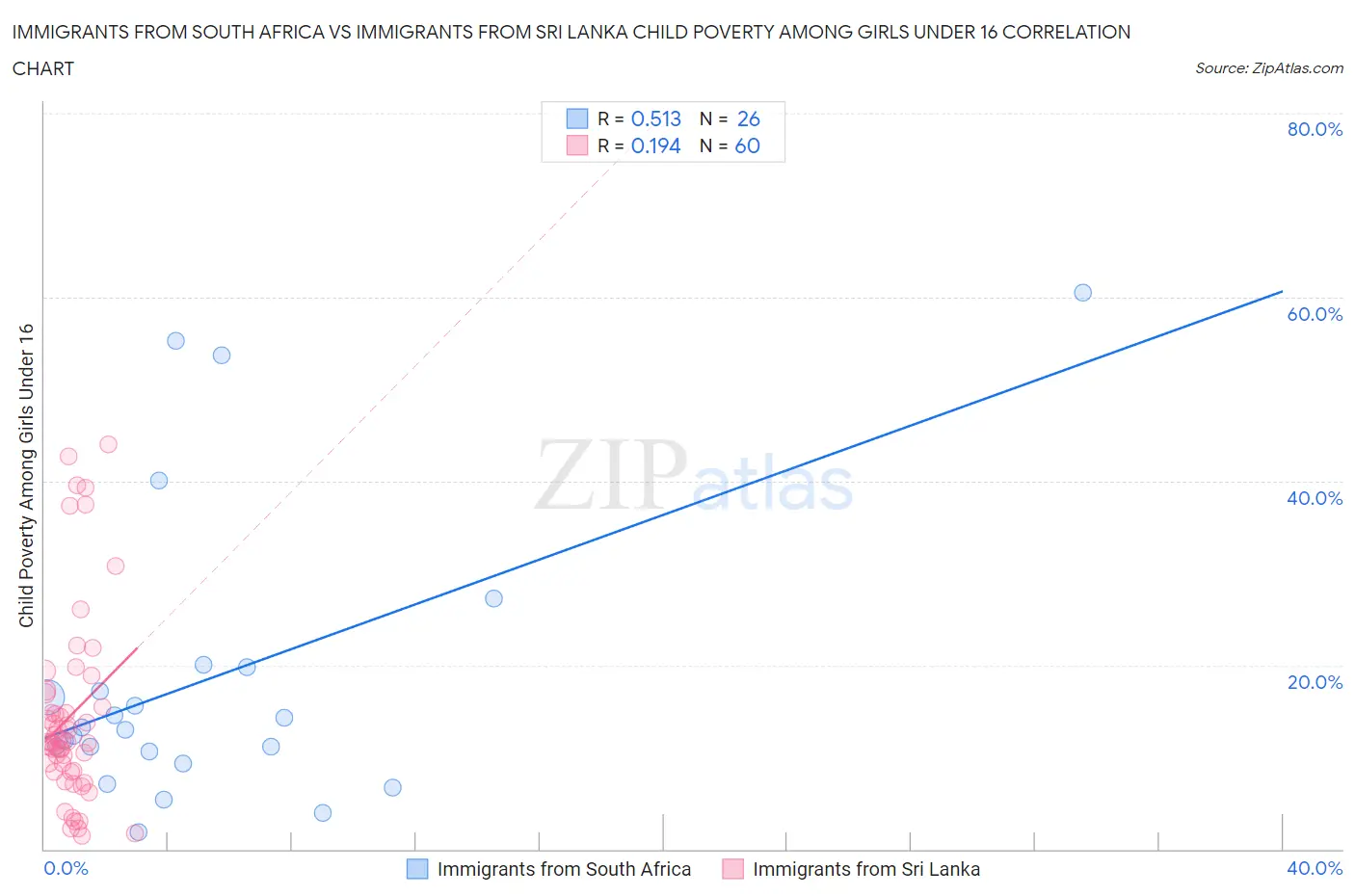Immigrants from South Africa vs Immigrants from Sri Lanka Child Poverty Among Girls Under 16
