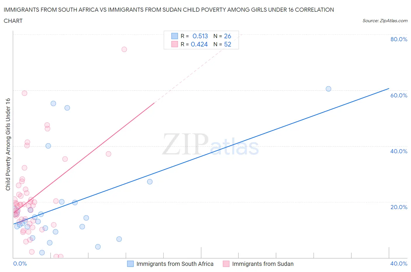 Immigrants from South Africa vs Immigrants from Sudan Child Poverty Among Girls Under 16