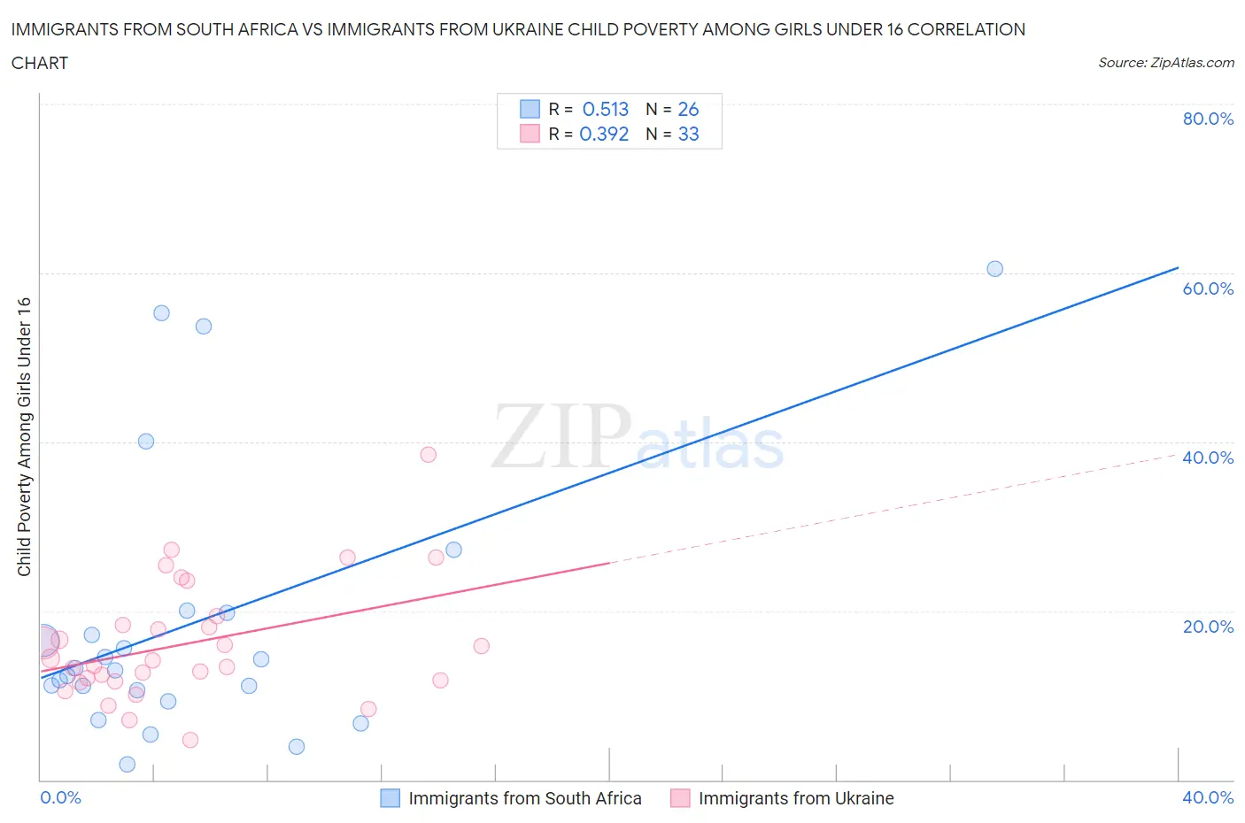 Immigrants from South Africa vs Immigrants from Ukraine Child Poverty Among Girls Under 16