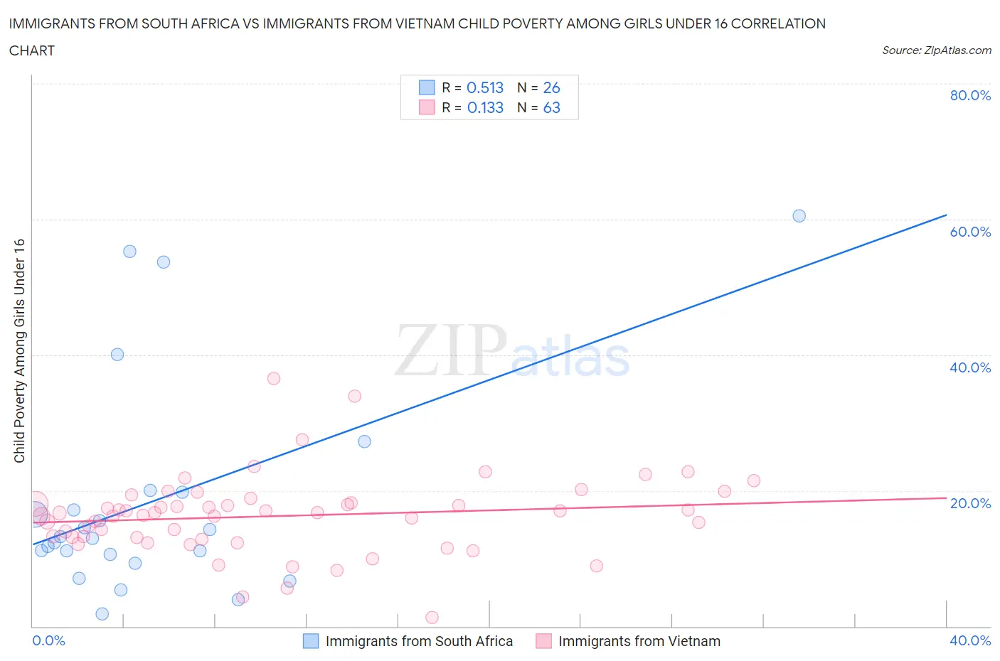 Immigrants from South Africa vs Immigrants from Vietnam Child Poverty Among Girls Under 16