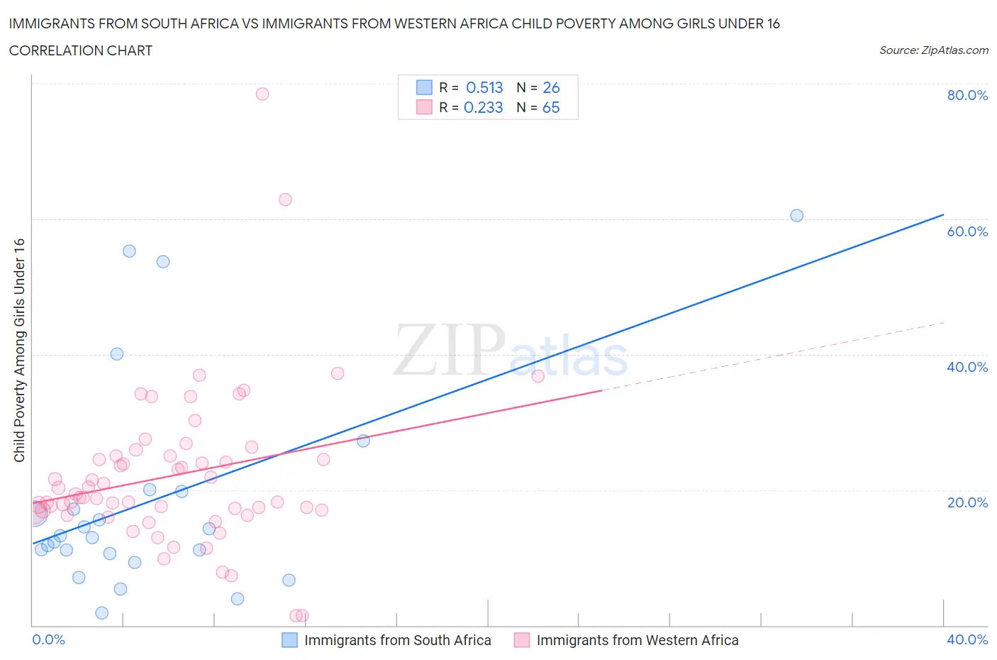 Immigrants from South Africa vs Immigrants from Western Africa Child Poverty Among Girls Under 16