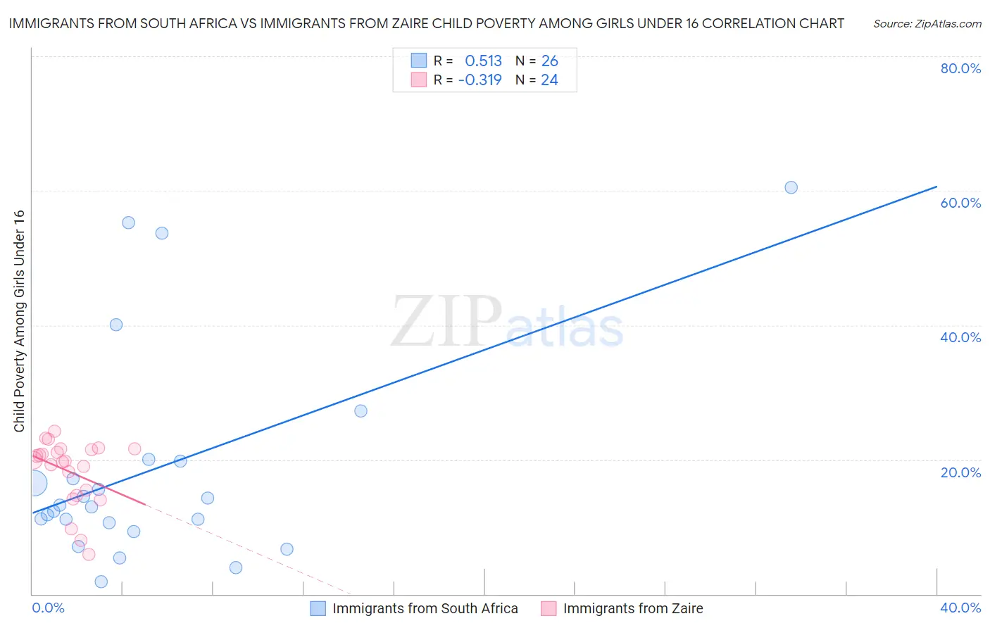 Immigrants from South Africa vs Immigrants from Zaire Child Poverty Among Girls Under 16