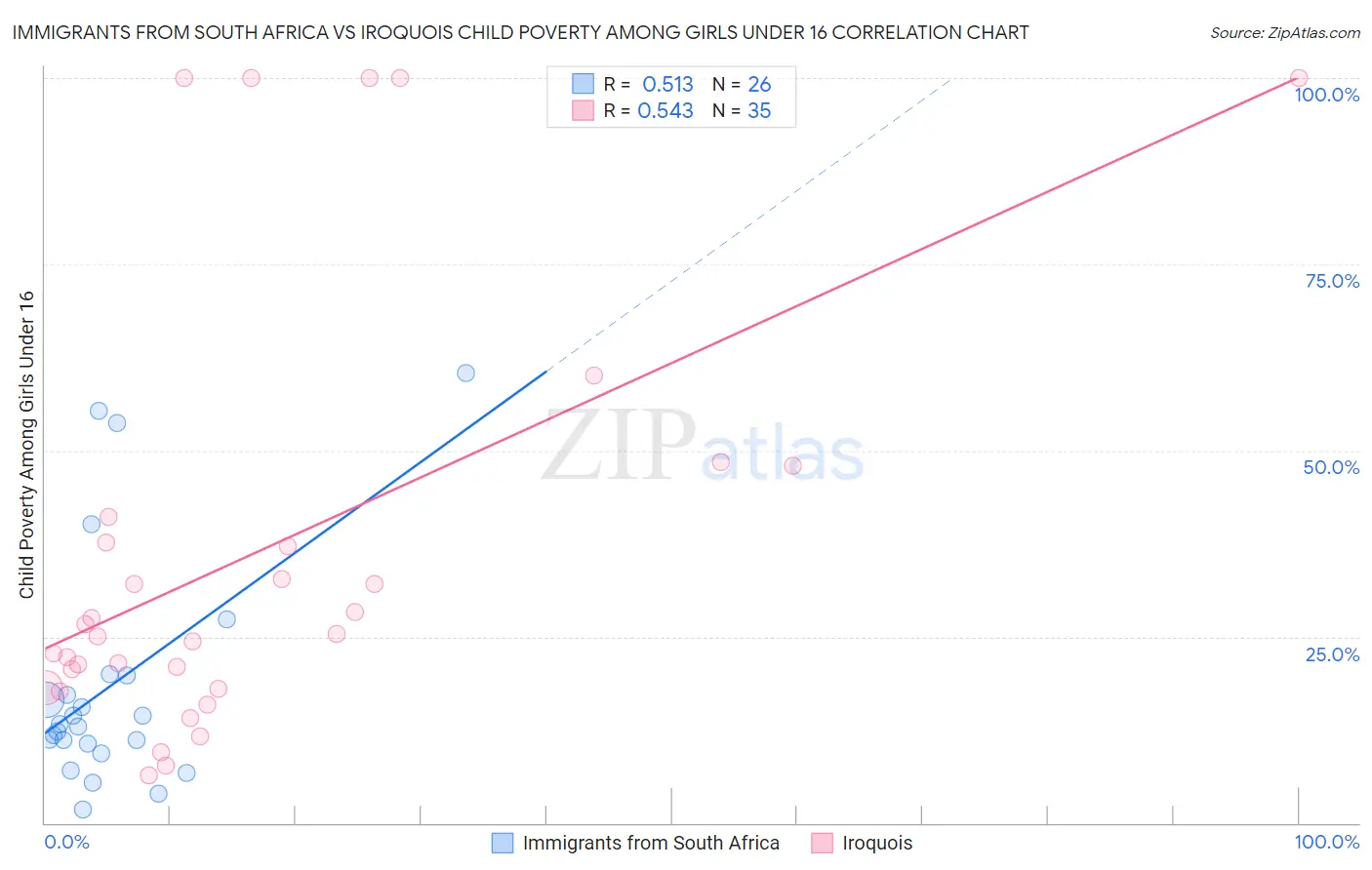 Immigrants from South Africa vs Iroquois Child Poverty Among Girls Under 16