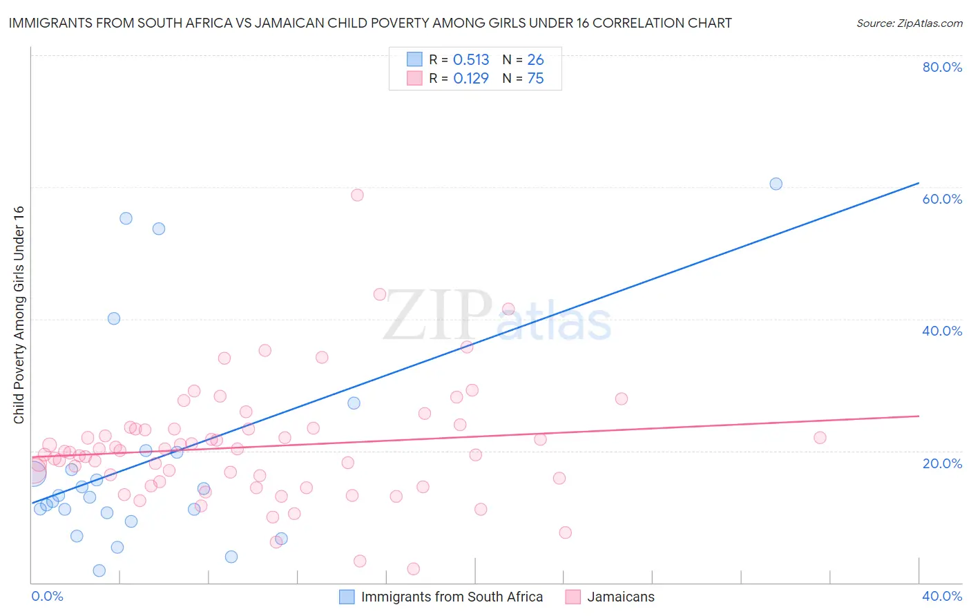 Immigrants from South Africa vs Jamaican Child Poverty Among Girls Under 16