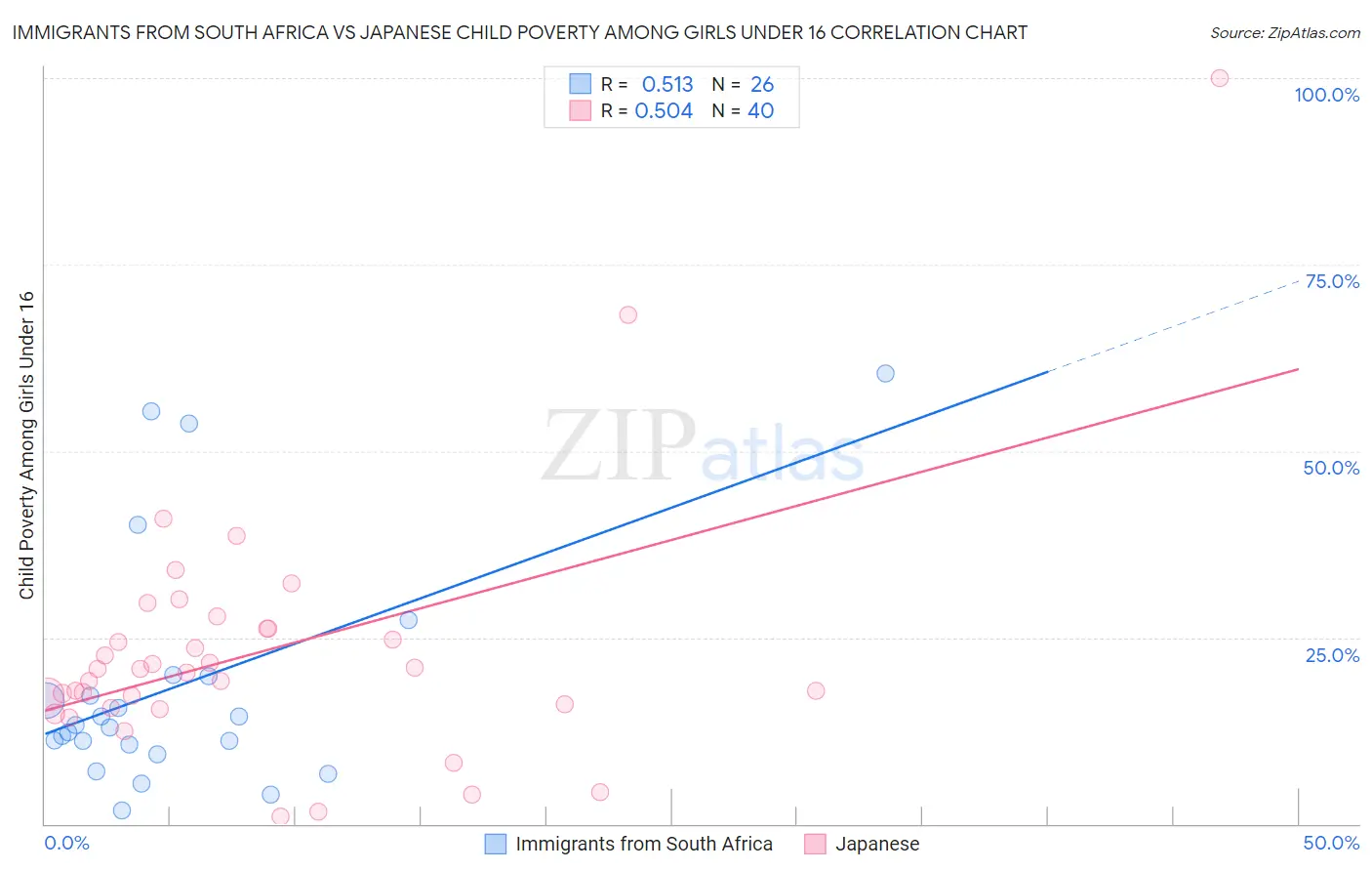 Immigrants from South Africa vs Japanese Child Poverty Among Girls Under 16