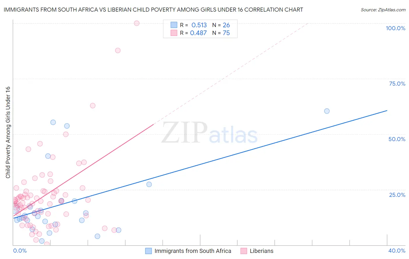 Immigrants from South Africa vs Liberian Child Poverty Among Girls Under 16