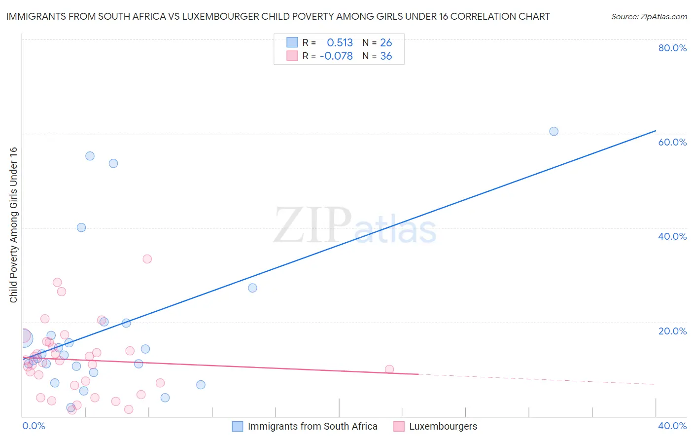 Immigrants from South Africa vs Luxembourger Child Poverty Among Girls Under 16