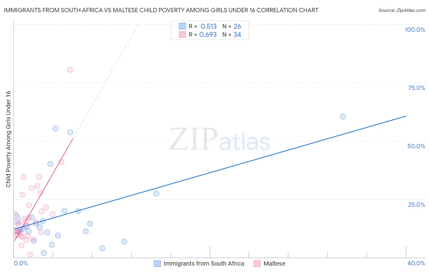 Immigrants from South Africa vs Maltese Child Poverty Among Girls Under 16