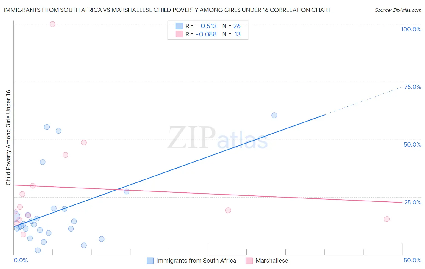 Immigrants from South Africa vs Marshallese Child Poverty Among Girls Under 16