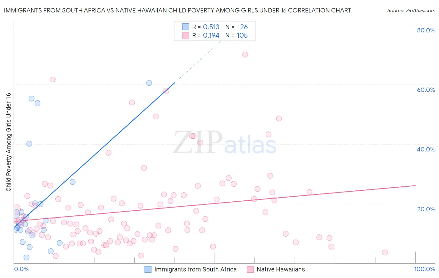 Immigrants from South Africa vs Native Hawaiian Child Poverty Among Girls Under 16