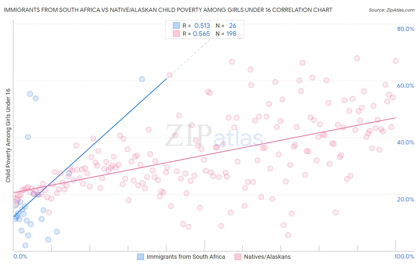 Immigrants from South Africa vs Native/Alaskan Child Poverty Among Girls Under 16