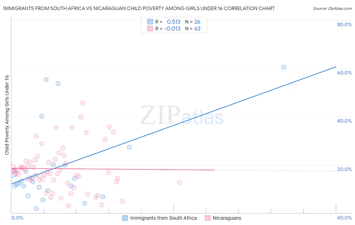 Immigrants from South Africa vs Nicaraguan Child Poverty Among Girls Under 16