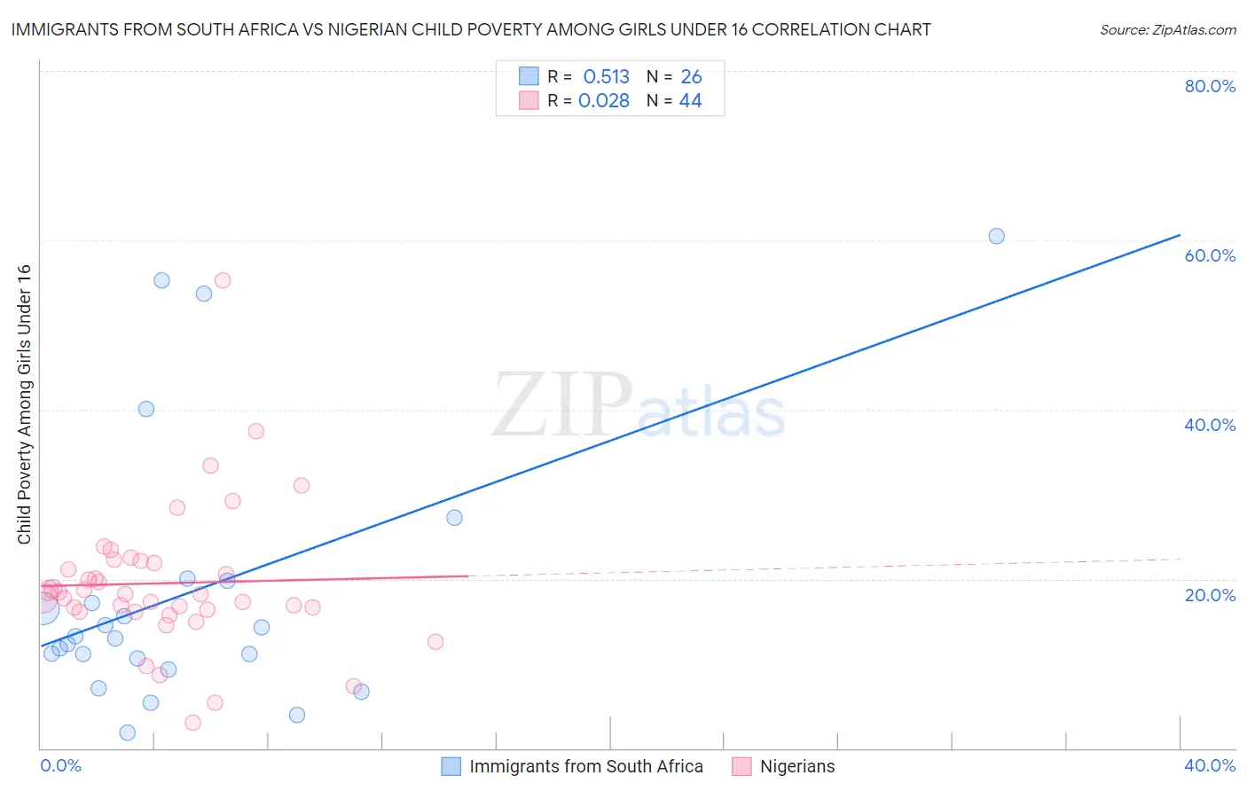 Immigrants from South Africa vs Nigerian Child Poverty Among Girls Under 16