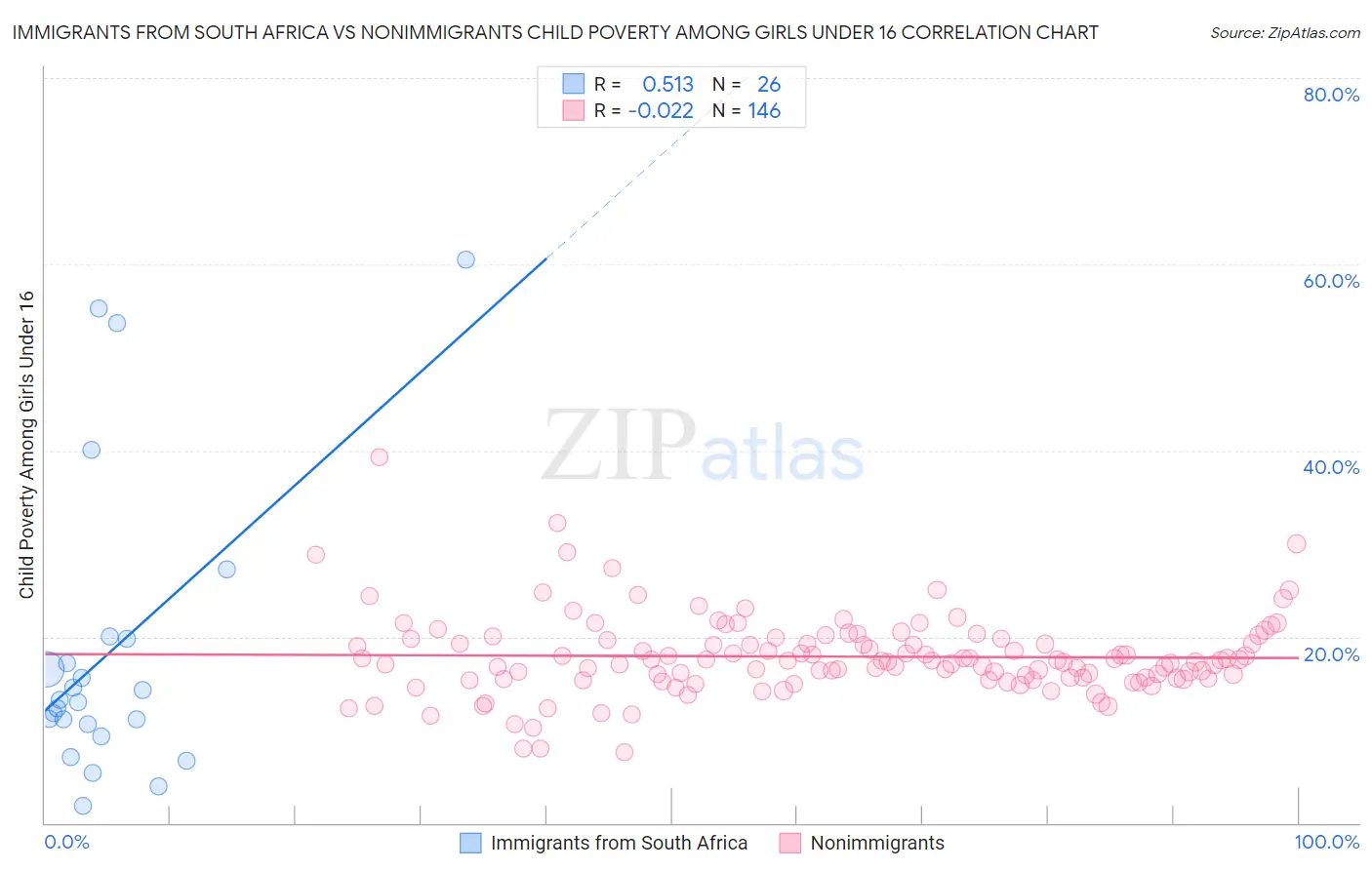 Immigrants from South Africa vs Nonimmigrants Child Poverty Among Girls Under 16