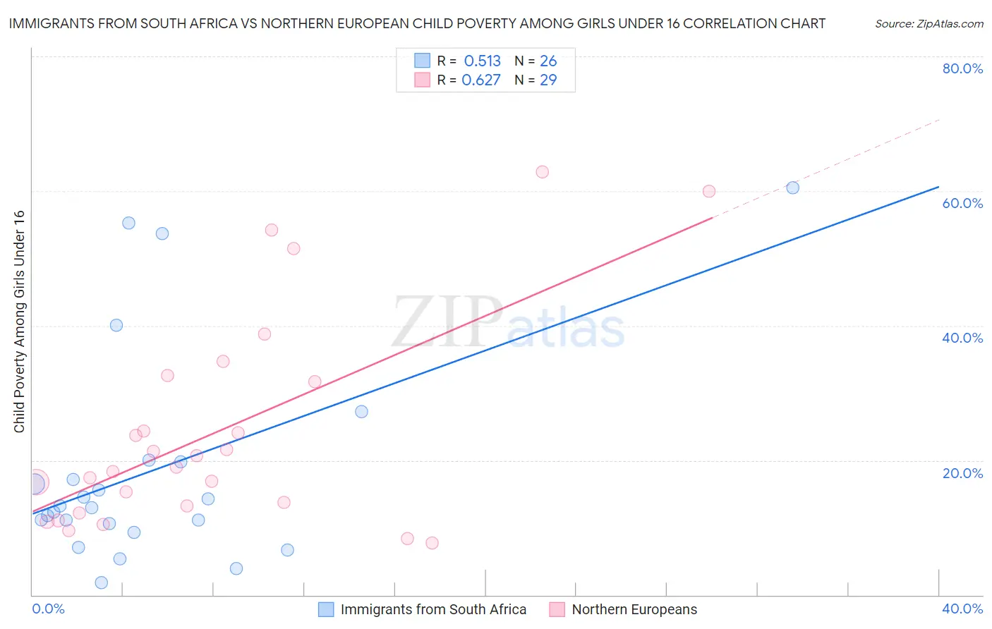 Immigrants from South Africa vs Northern European Child Poverty Among Girls Under 16