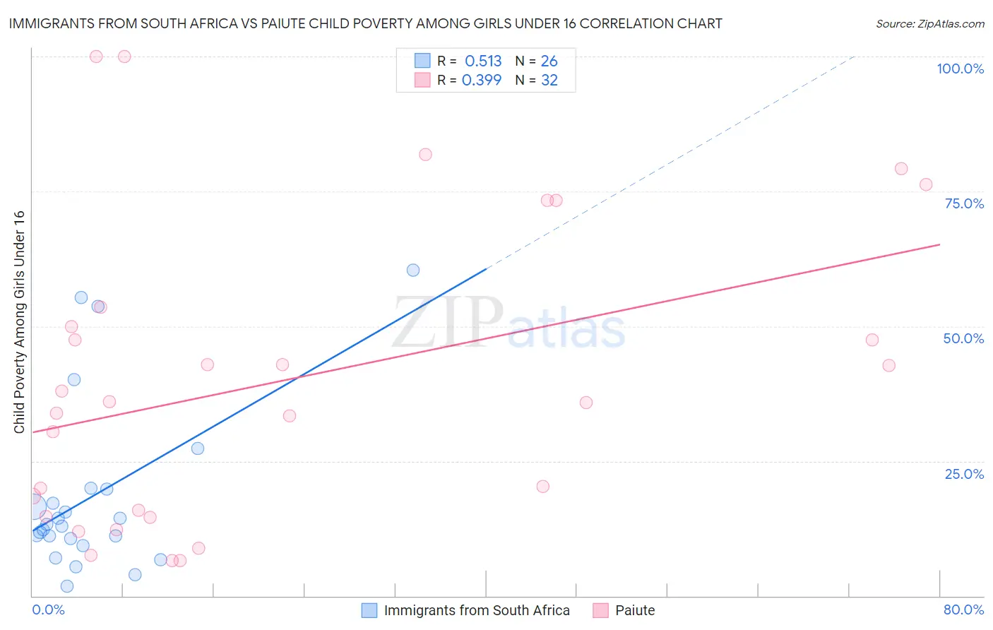 Immigrants from South Africa vs Paiute Child Poverty Among Girls Under 16