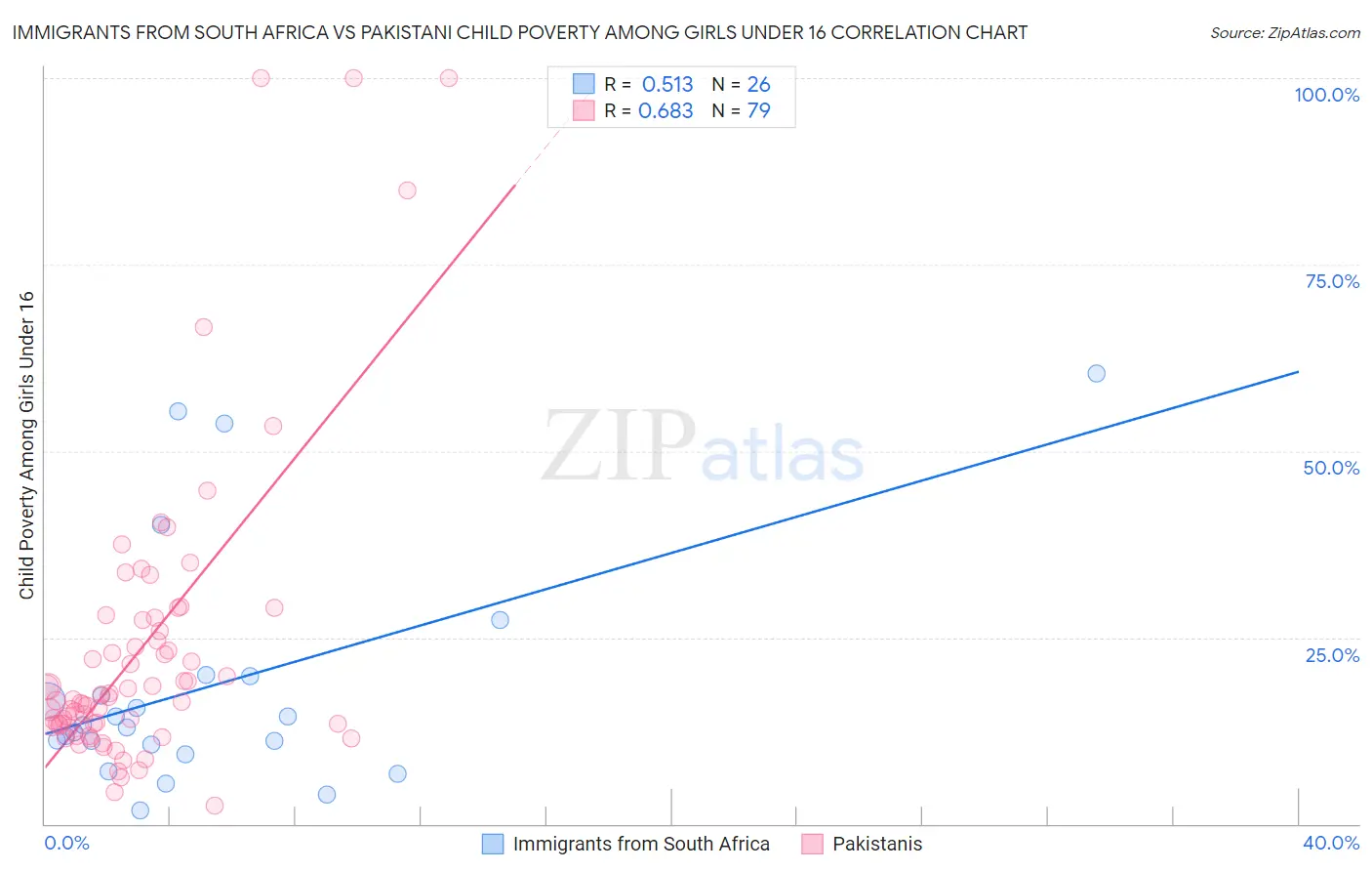 Immigrants from South Africa vs Pakistani Child Poverty Among Girls Under 16