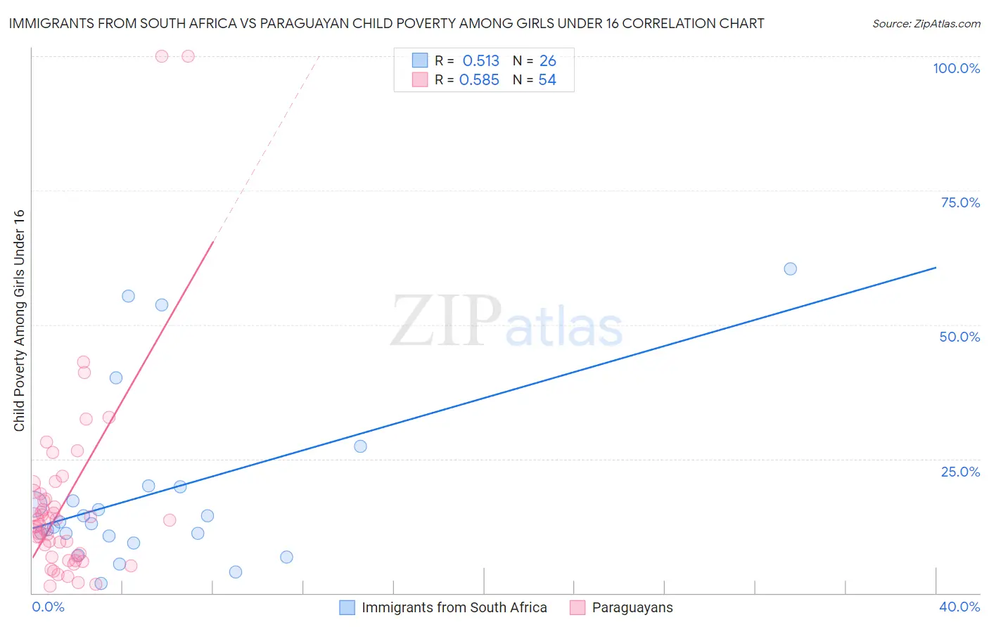 Immigrants from South Africa vs Paraguayan Child Poverty Among Girls Under 16