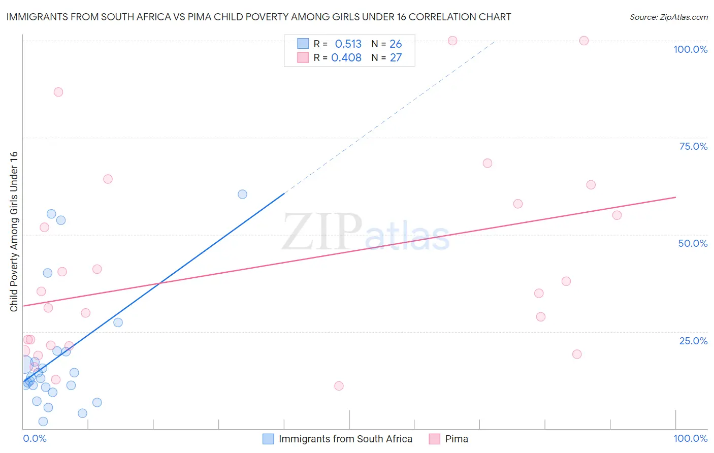 Immigrants from South Africa vs Pima Child Poverty Among Girls Under 16