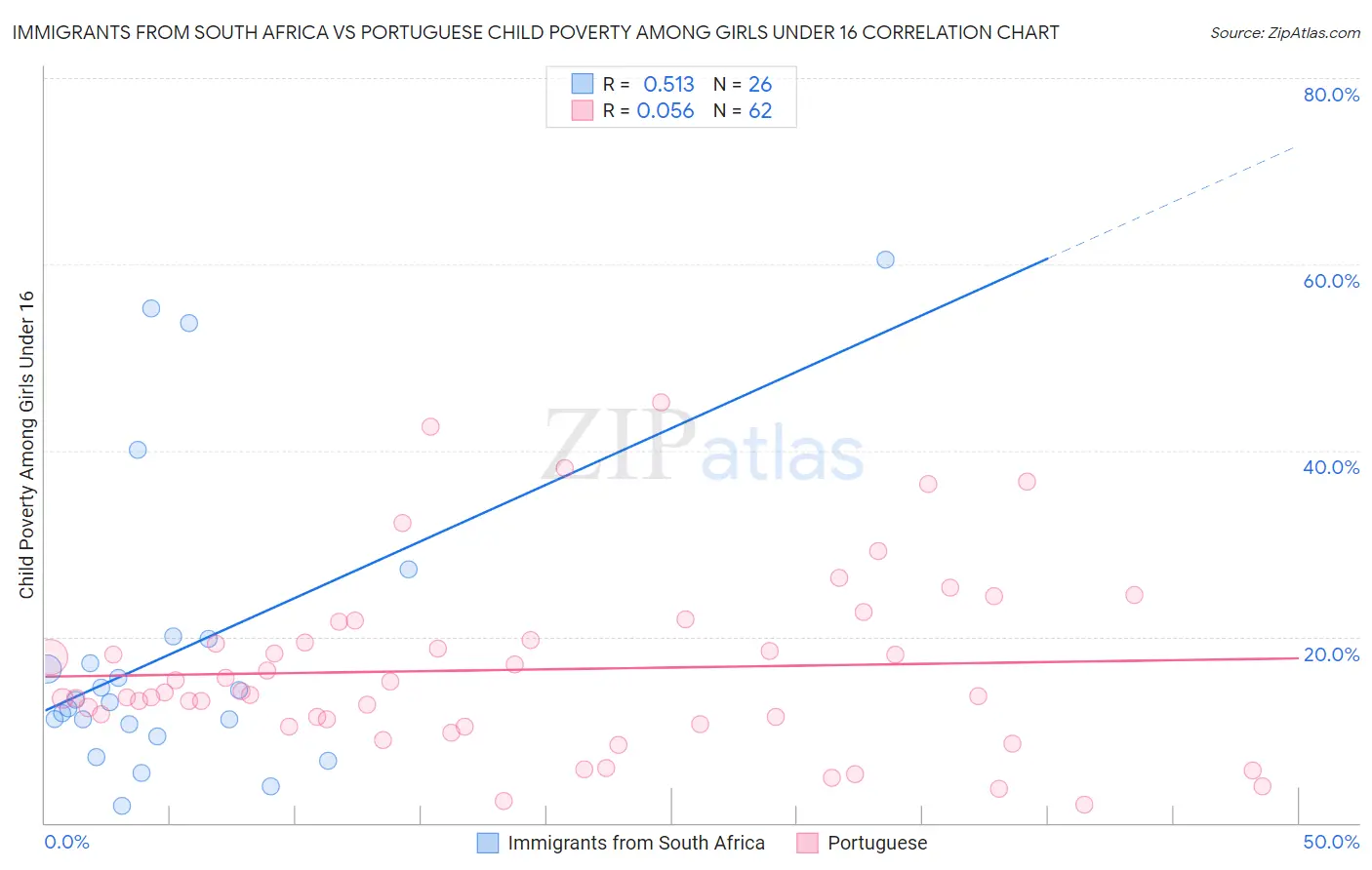 Immigrants from South Africa vs Portuguese Child Poverty Among Girls Under 16