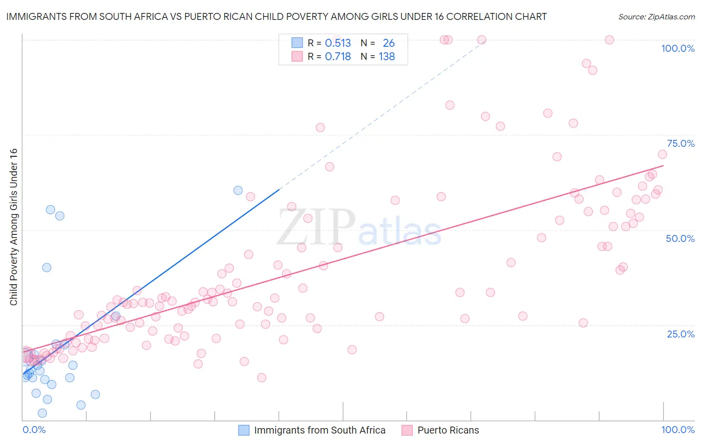 Immigrants from South Africa vs Puerto Rican Child Poverty Among Girls Under 16
