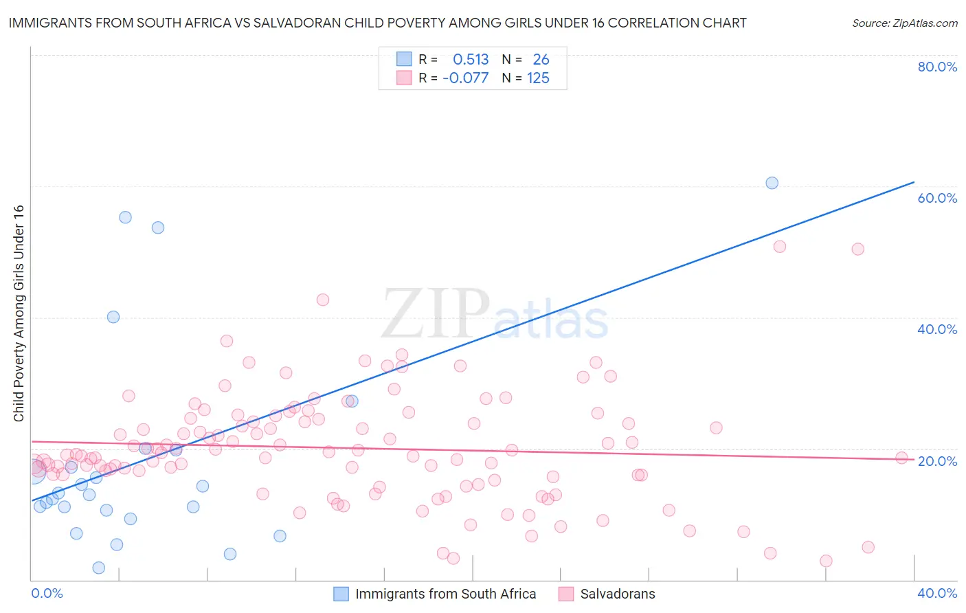 Immigrants from South Africa vs Salvadoran Child Poverty Among Girls Under 16