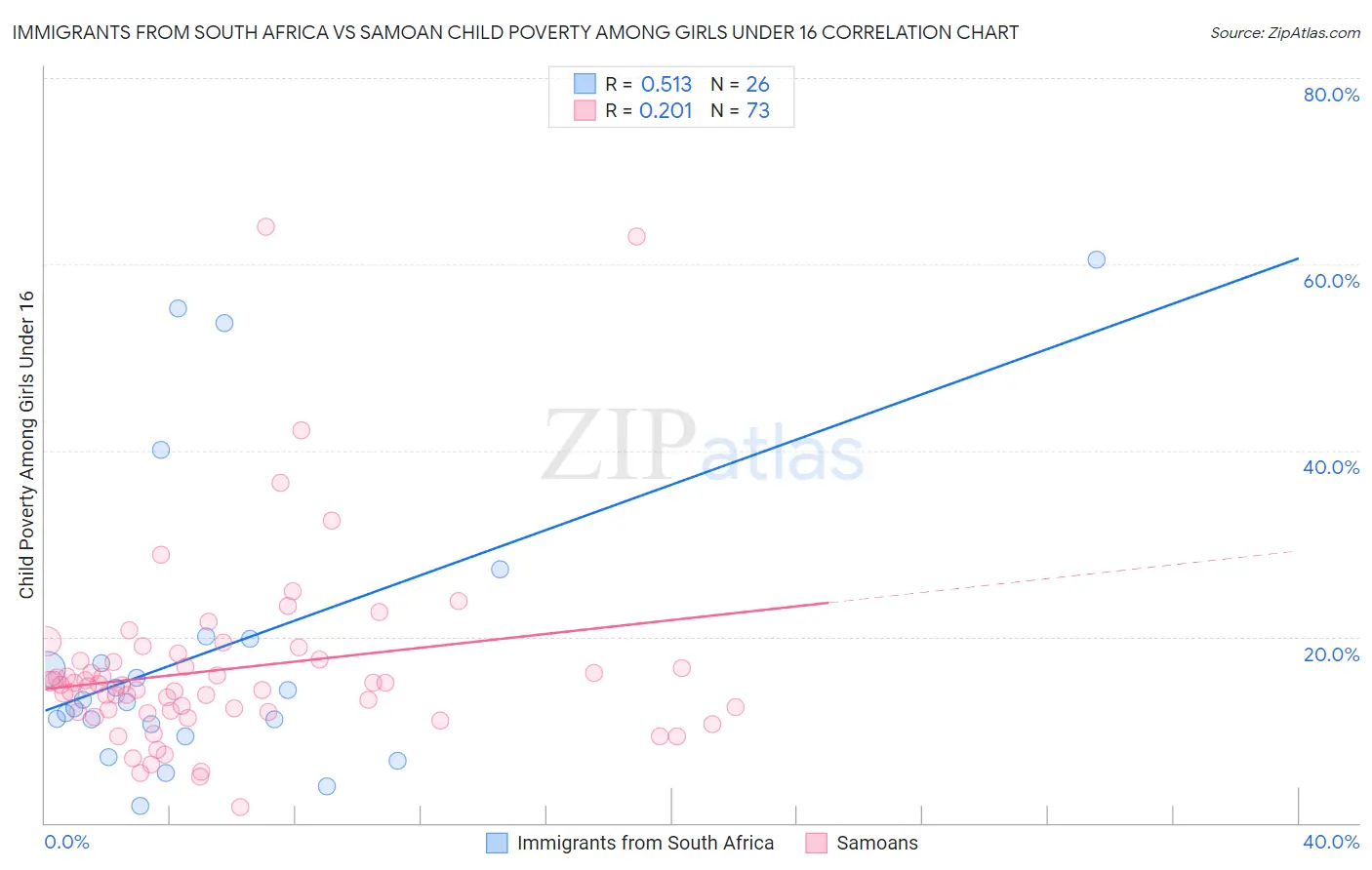 Immigrants from South Africa vs Samoan Child Poverty Among Girls Under 16