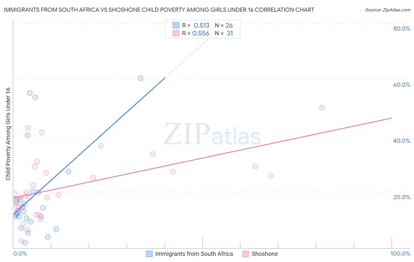 Immigrants from South Africa vs Shoshone Child Poverty Among Girls Under 16