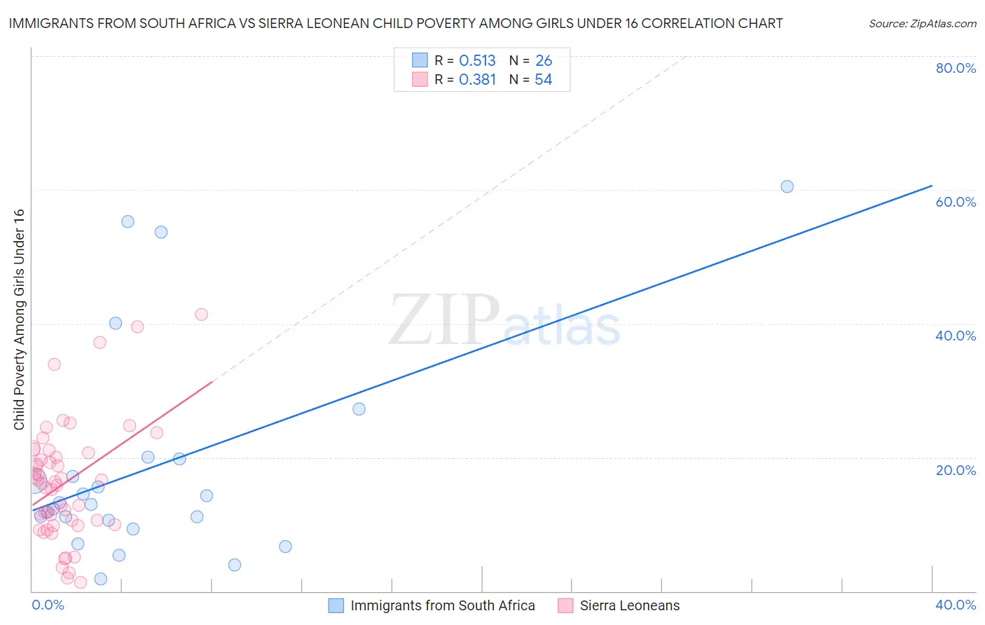 Immigrants from South Africa vs Sierra Leonean Child Poverty Among Girls Under 16