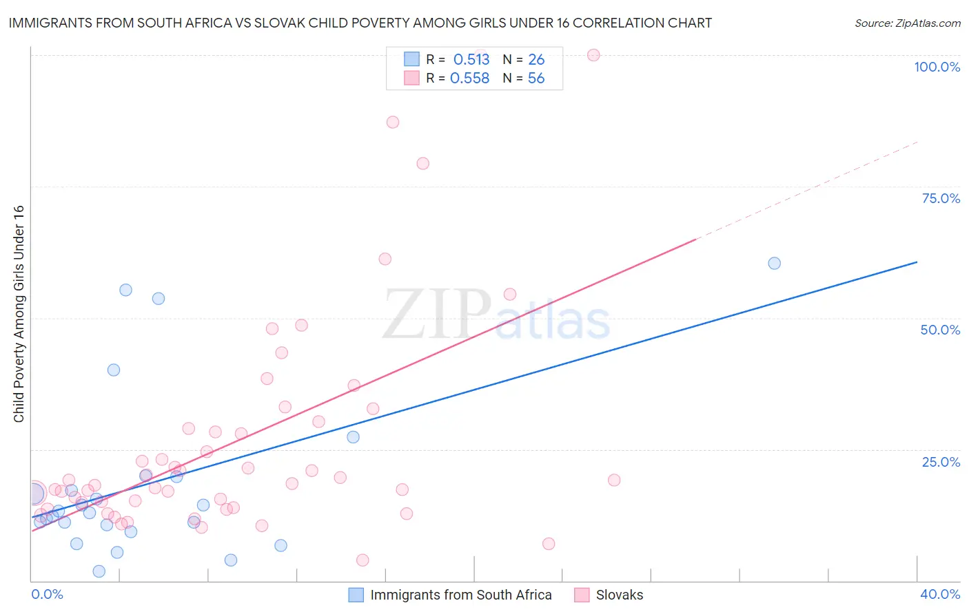 Immigrants from South Africa vs Slovak Child Poverty Among Girls Under 16