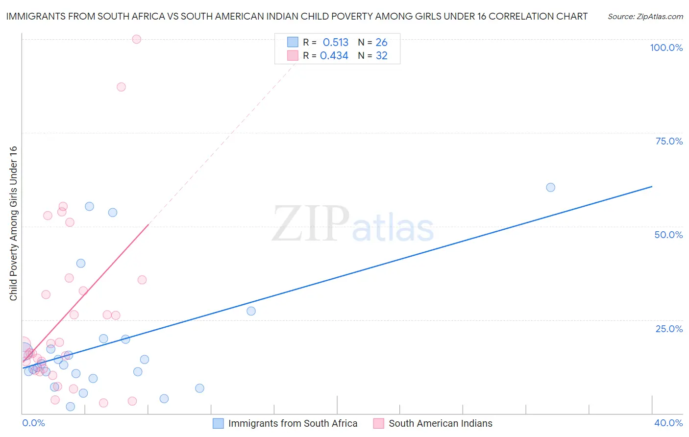Immigrants from South Africa vs South American Indian Child Poverty Among Girls Under 16