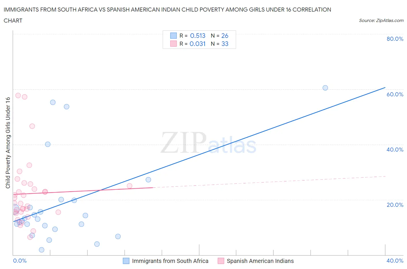 Immigrants from South Africa vs Spanish American Indian Child Poverty Among Girls Under 16