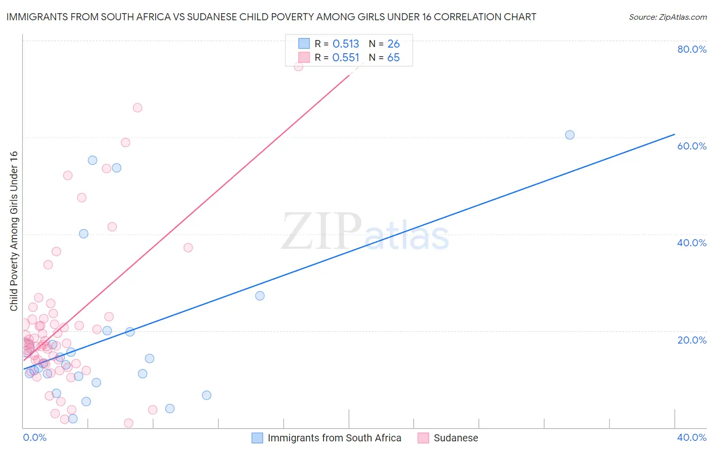 Immigrants from South Africa vs Sudanese Child Poverty Among Girls Under 16