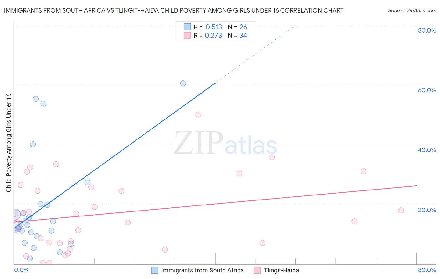 Immigrants from South Africa vs Tlingit-Haida Child Poverty Among Girls Under 16