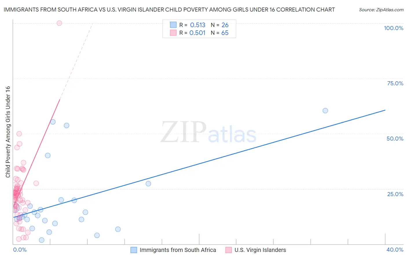 Immigrants from South Africa vs U.S. Virgin Islander Child Poverty Among Girls Under 16