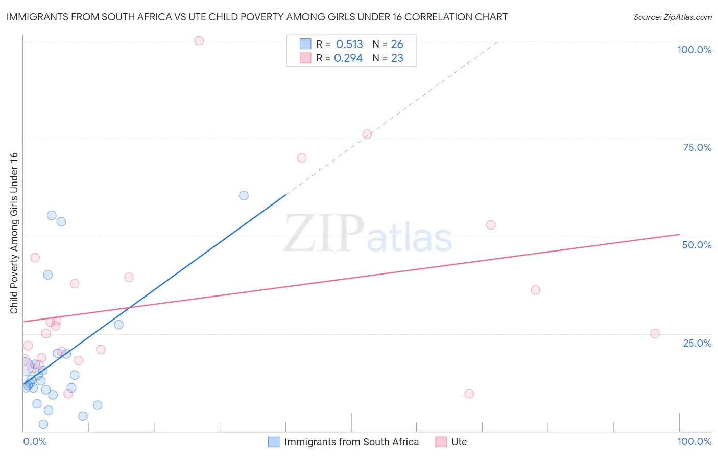 Immigrants from South Africa vs Ute Child Poverty Among Girls Under 16